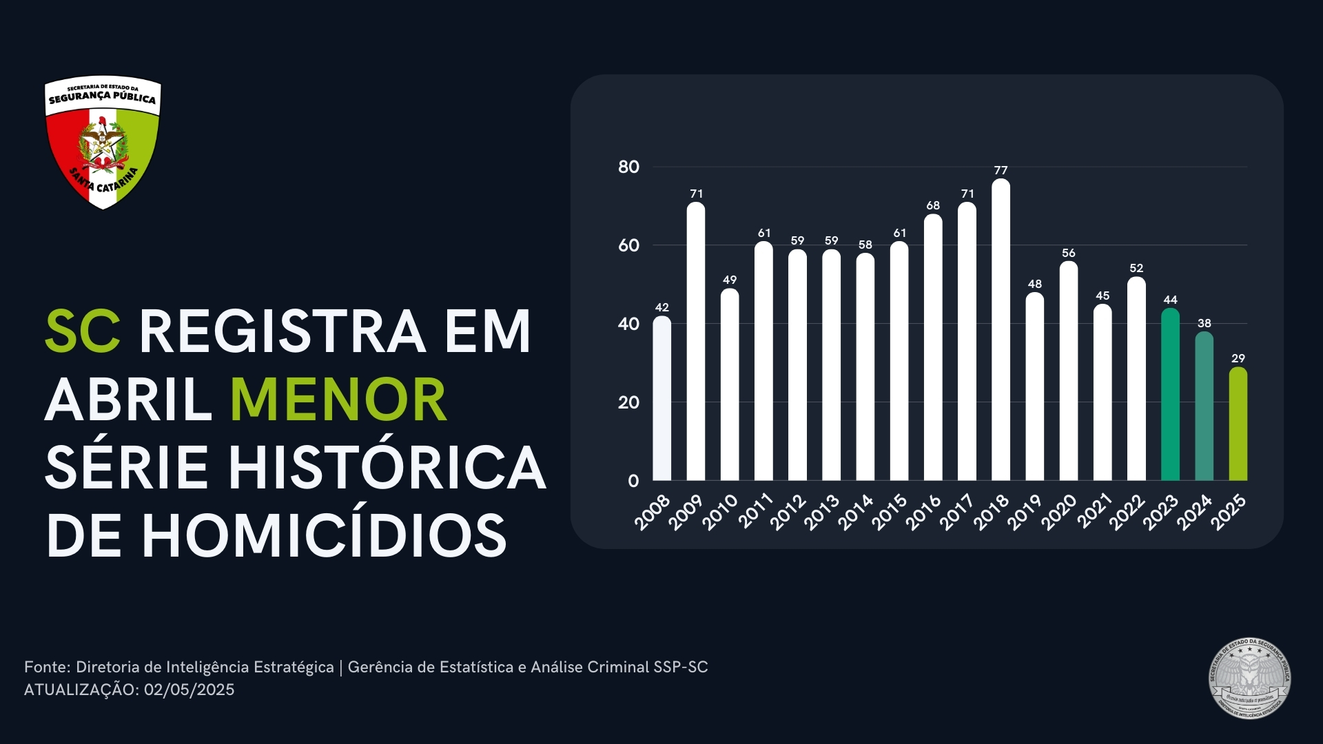 Abril registra menor número de homicídios da série histórica em Santa Catarina