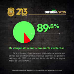 Polícia Civil registra aumento no número de cumprimentos de mandados de busca e apreensão e resolução de crimes na região de fronteira